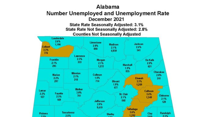 Alabama’s unemployment rate remains steady at 3.1%