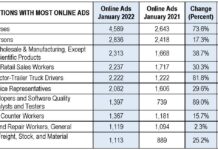 Online job ads in January up 40% from last year