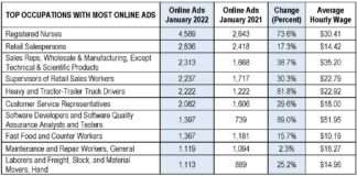 Online job ads in January up 40% from last year