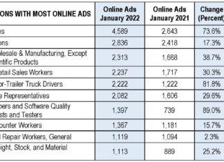 Online job ads in January up 40% from last year