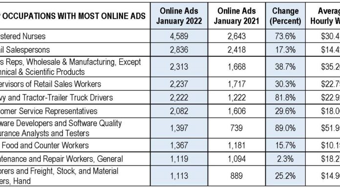 Online job ads in January up 40% from last year