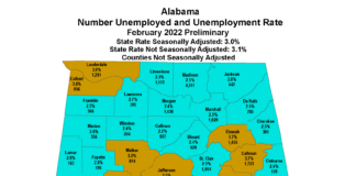Alabama’s February unemployment rate is 3.0%