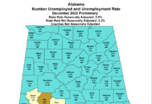 Governor Ivey Announces Another Record High Jobs Count, Alabama’s December Unemployment Rate is 2.8%