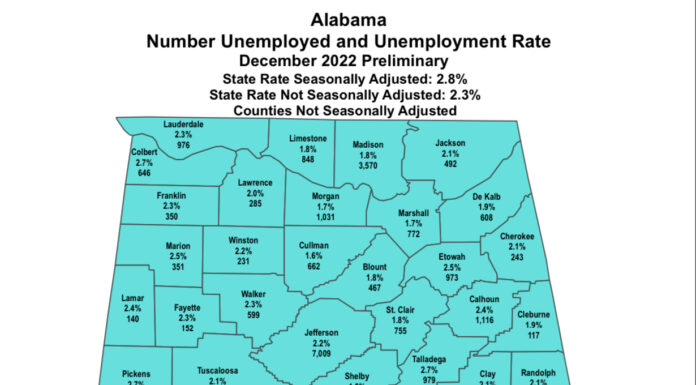 Governor Ivey Announces Another Record High Jobs Count, Alabama’s December Unemployment Rate is 2.8%