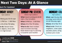 Cullman area faces windy Sunday, overnight severe storms, then sharp cold