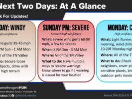 Cullman area faces windy Sunday, overnight severe storms, then sharp cold