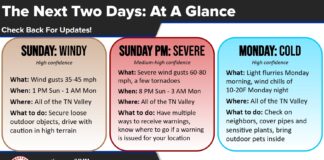 Cullman area faces windy Sunday, overnight severe storms, then sharp cold