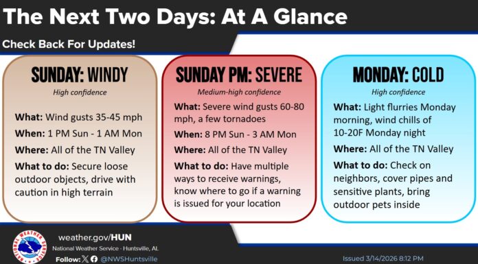 Cullman area faces windy Sunday, overnight severe storms, then sharp cold