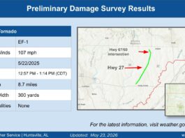 NWS Huntsville confirms EF-1 tornado impacted Holly Pond, Baileyton May 22