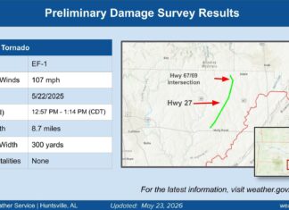 NWS Huntsville confirms EF-1 tornado impacted Holly Pond, Baileyton May 22