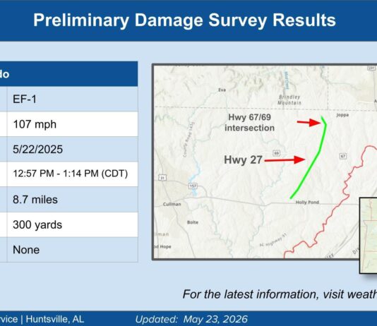 NWS Huntsville confirms EF-1 tornado impacted Holly Pond, Baileyton May 22