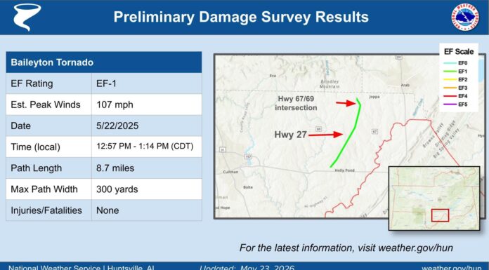 NWS Huntsville confirms EF-1 tornado impacted Holly Pond, Baileyton May 22