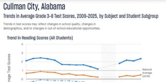 Cullman City Schools recognized nationally for academic growth and performanceÂ