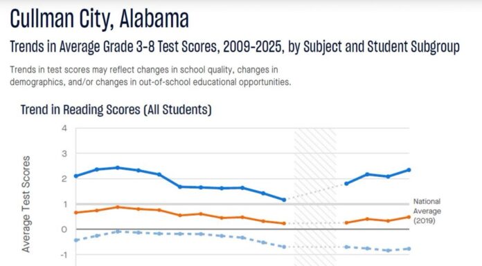 Cullman City Schools recognized nationally for academic growth and performance