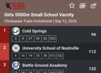 PREP CROSS COUNTRY: Cold Springs girls capture Chickasaw Trails championship