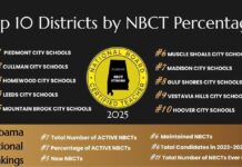 Cullman City Schools ranks No. 2 in Alabama in percentage of National Board Certified Teachers
