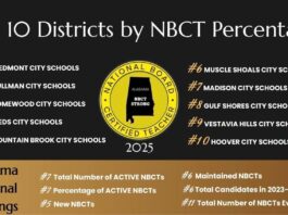 Cullman City Schools ranks No. 2 in Alabama in percentage of National Board Certified Teachers