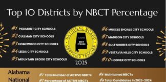 Cullman City Schools ranks No. 2 in Alabama in percentage of National Board Certified TeachersÂ